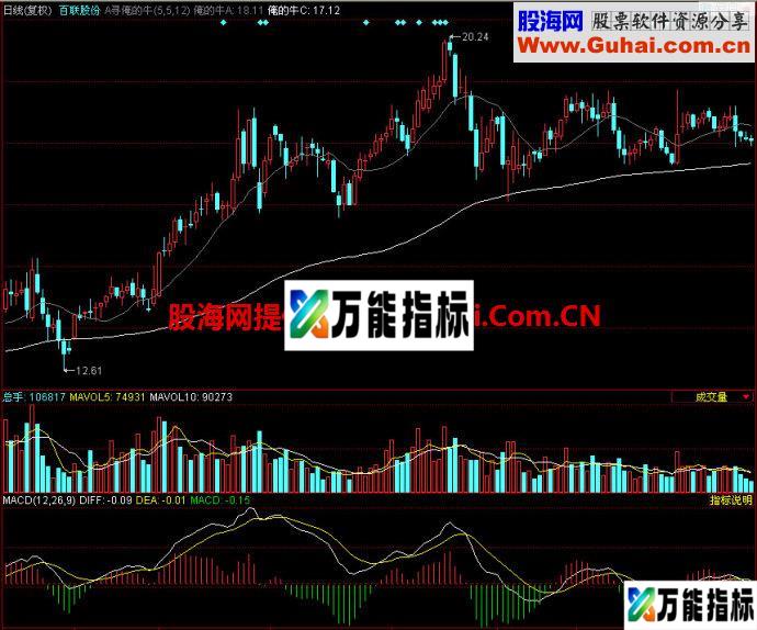 同花顺寻俺的牛主图指标
