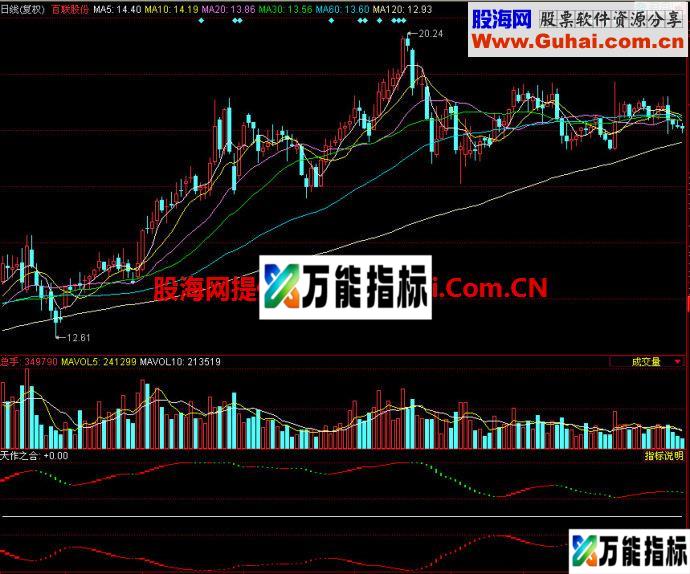 同花顺天作之合副图指标