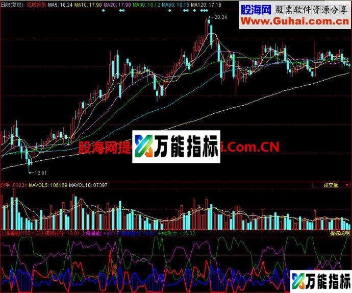 同花顺上涨能量副图指标 EA-万能指标公式