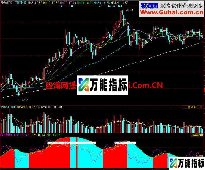 同花顺四方副图指标 EA-万能指标公式