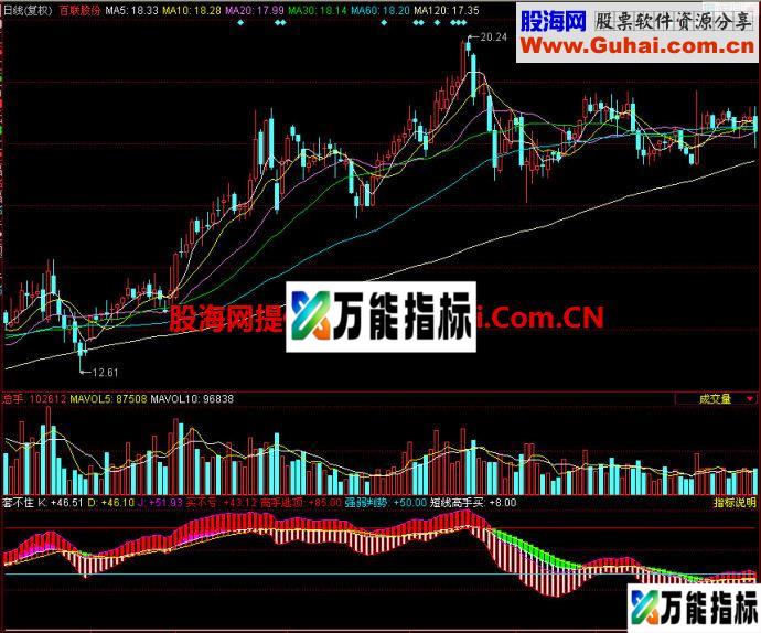 同花顺套不住副图指标 EA-万能指标公式