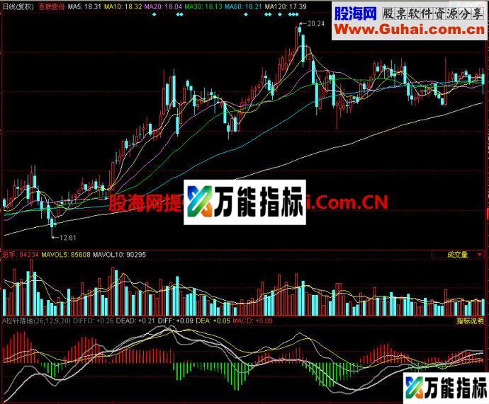 同花顺松针落地副图指标 EA-万能指标公式