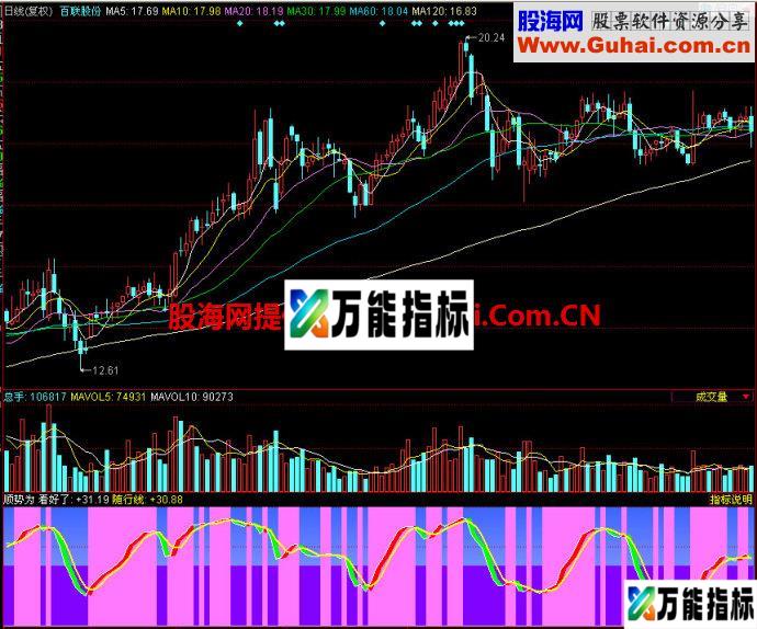 同花顺顺势为副图指标