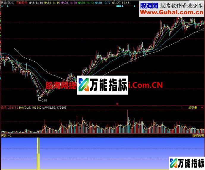 同花顺我买副图指标 EA-万能指标公式