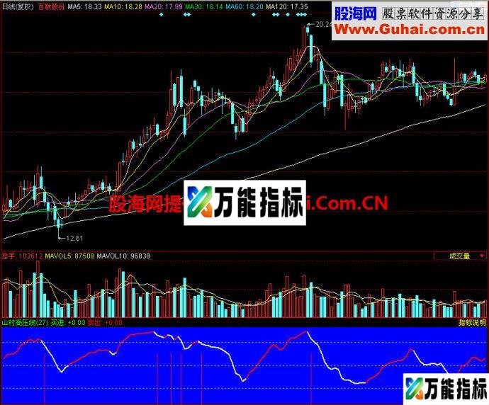 同花顺山村高压线副图指标 EA-万能指标公式