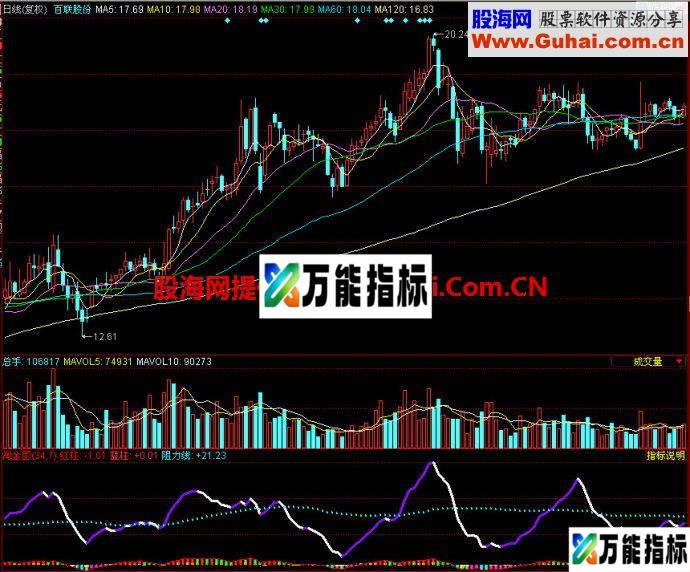 同花顺淘金图副图指标