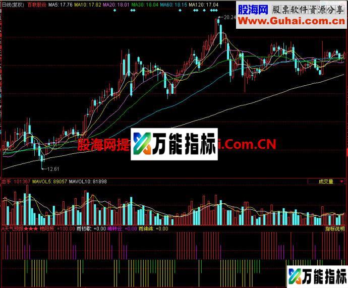 同花顺天气预报副图指标