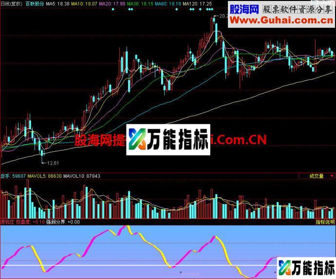同花顺透视庄副图指标