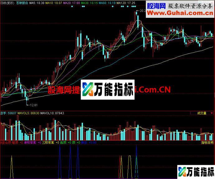 同花顺巫山顶副图指标 EA-万能指标公式