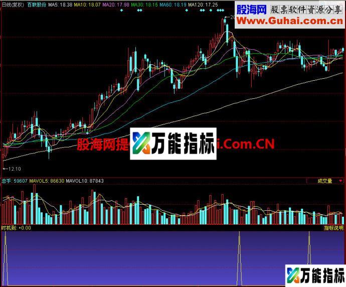同花顺时机到副图指标