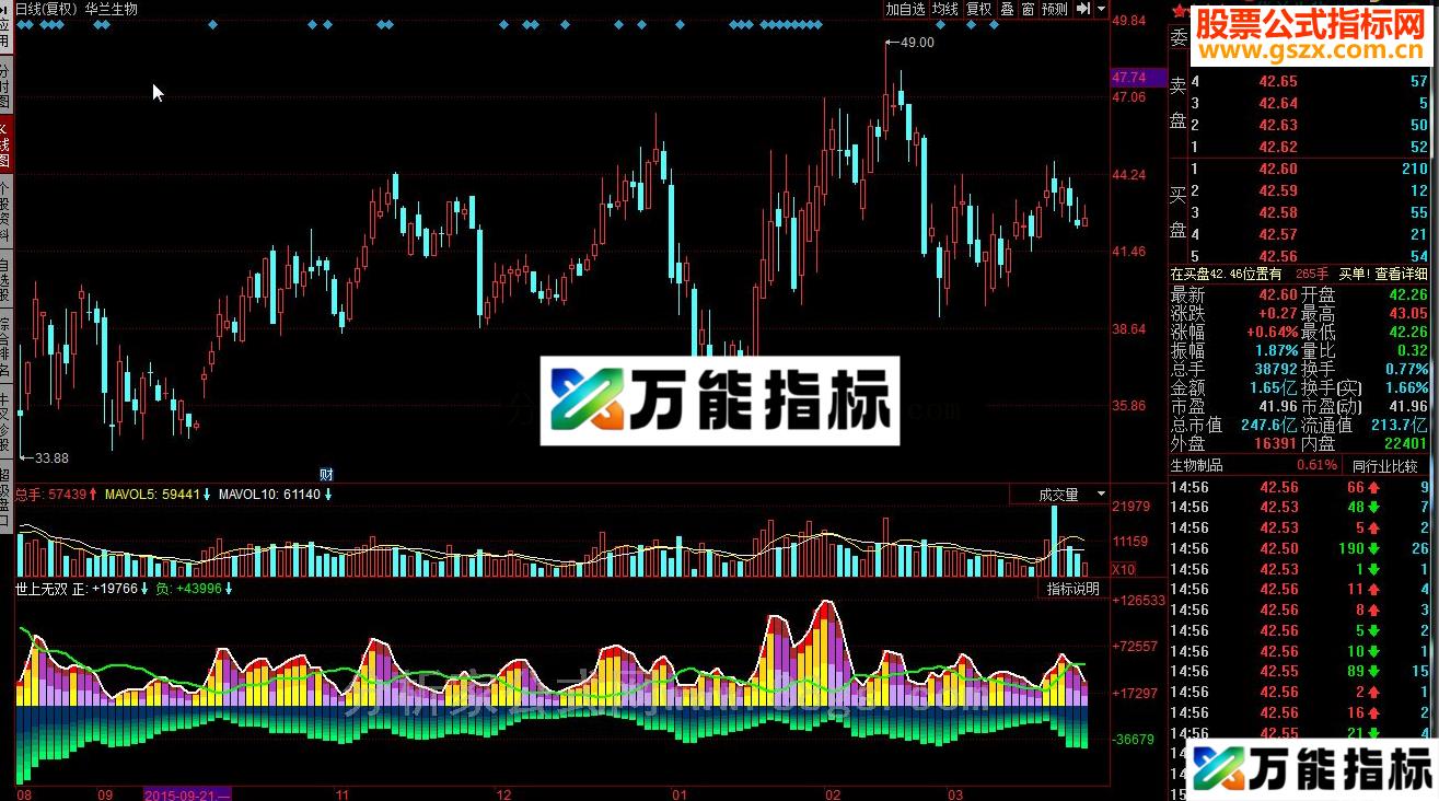 同花顺世上无双指标公式 EA-万能指标公式