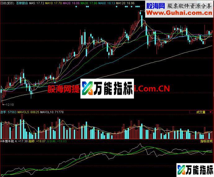 同花顺半推半就副图指标