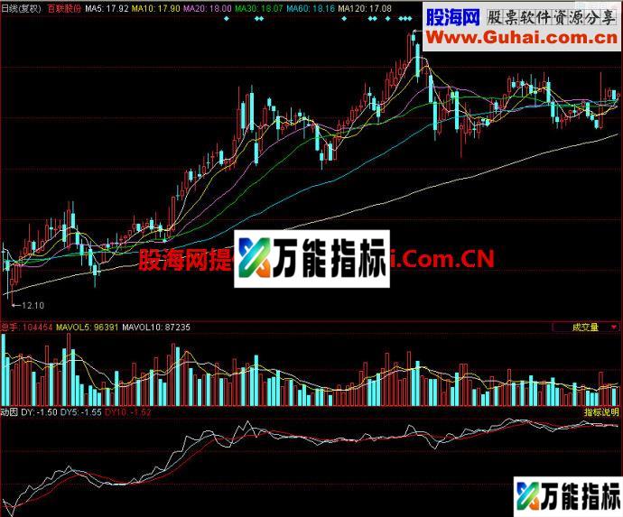 同花顺动因副图指标 EA-万能指标公式