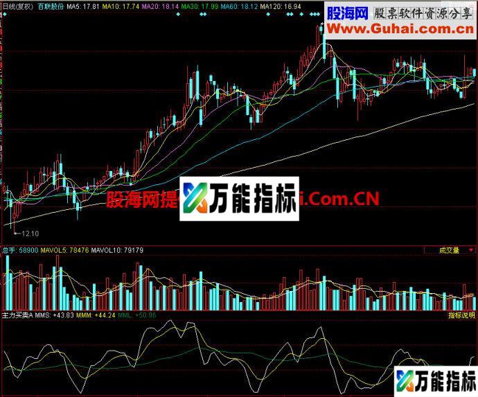 同花顺主力买卖副图指标