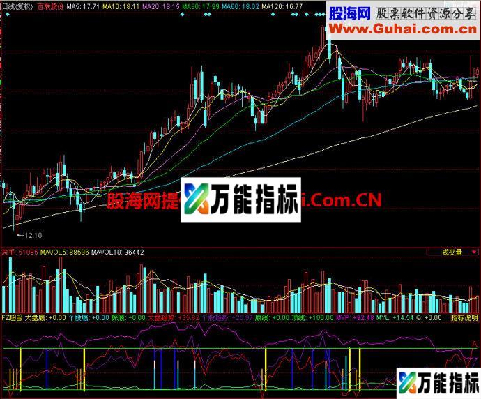 同花顺FZ超旨指标 EA-万能指标公式