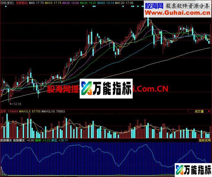 同花顺底部爆发副图指标
