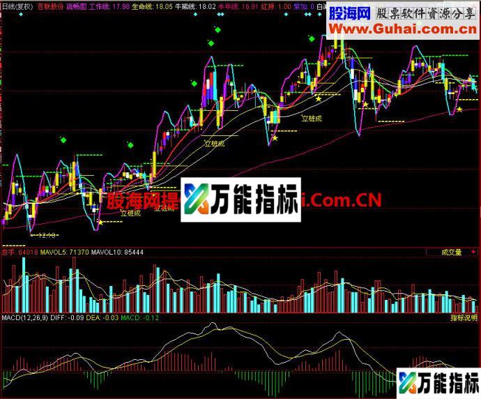 同花顺流畅图主图指标 EA-万能指标公式