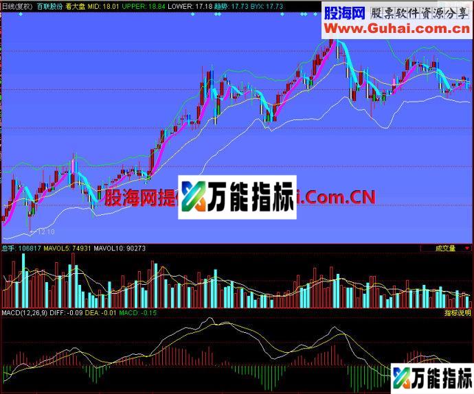 同花顺看大盘主图指标 EA-万能指标公式