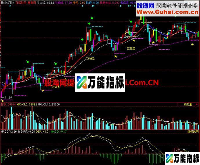同花顺鲁南用主图指标 EA-万能指标公式