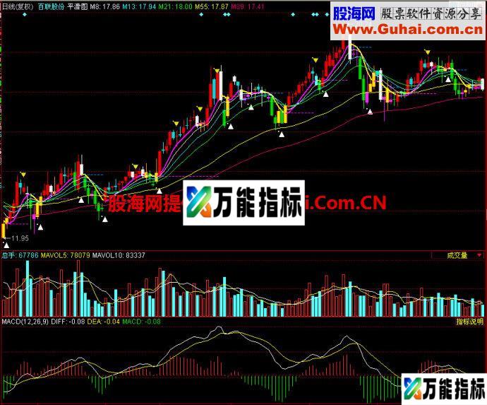同花顺平滑图主图指标