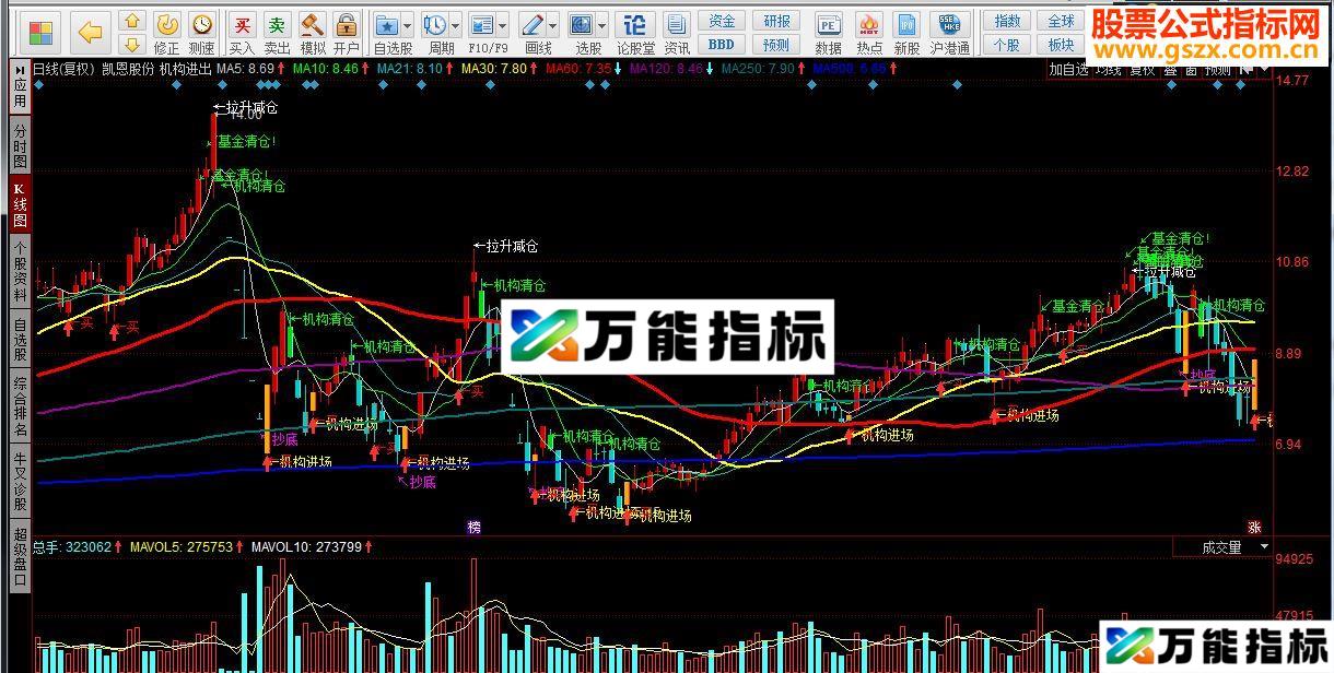 同花顺机构进出源码副图 EA-万能指标公式