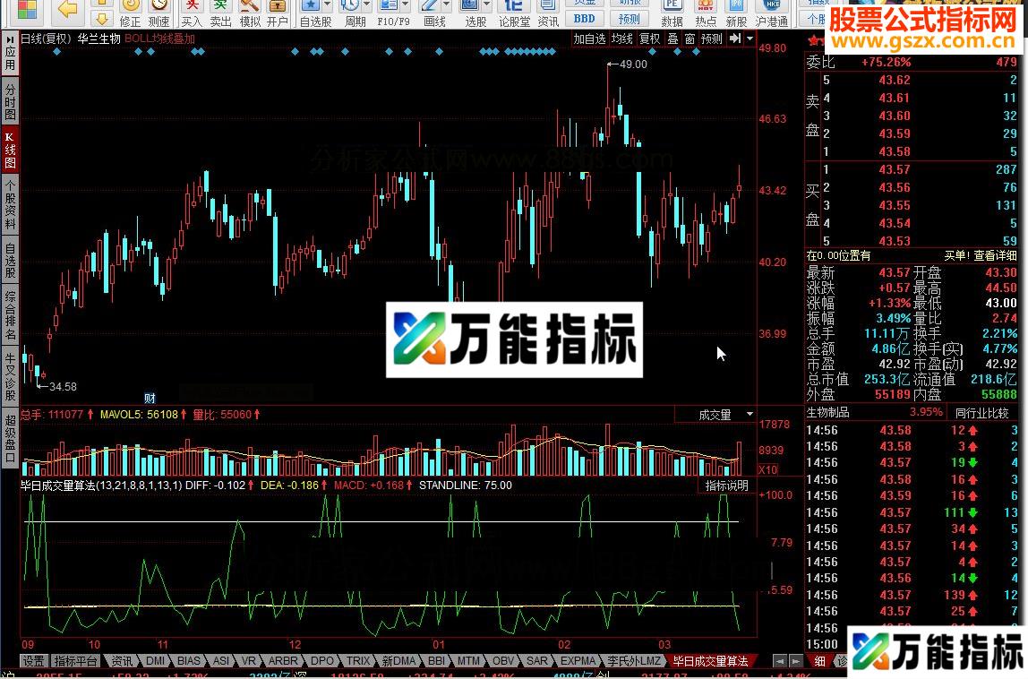 同花顺毕日成交量算法指标公式 EA-万能指标公式