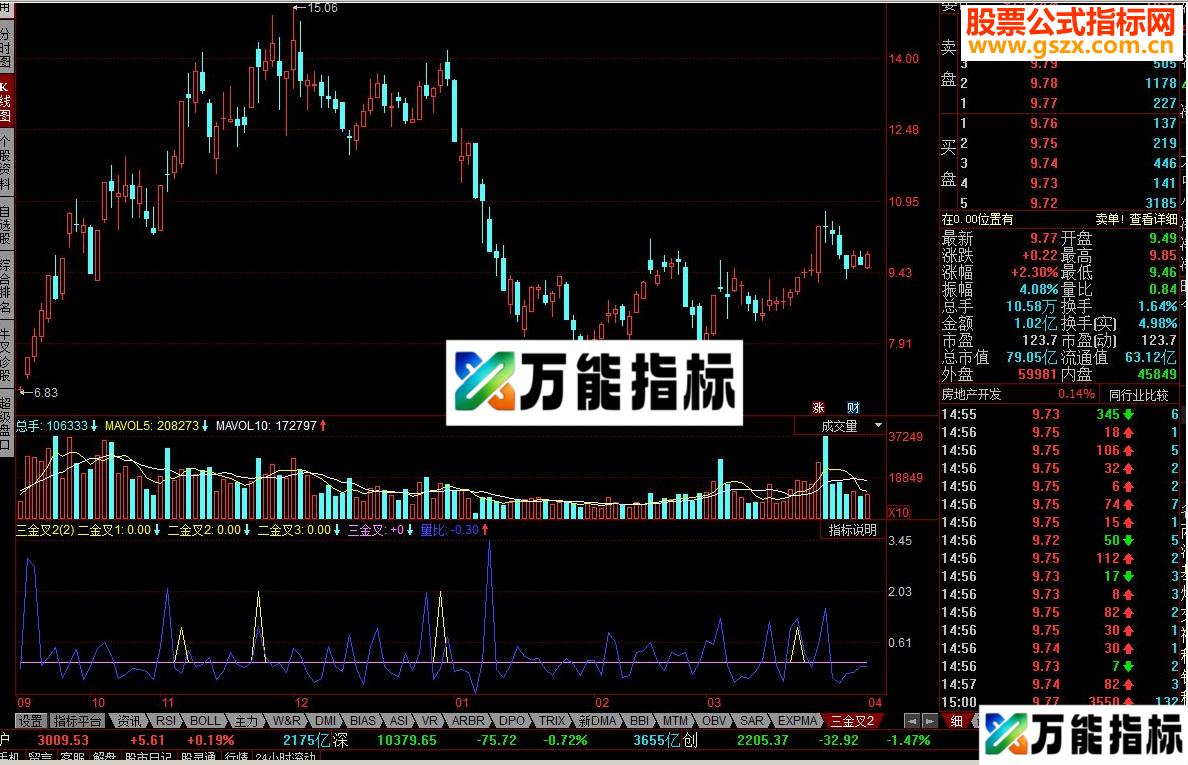同花顺三金叉见底指标公式