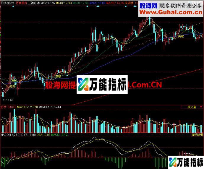 同花顺三浪启动主图指标 EA-万能指标公式