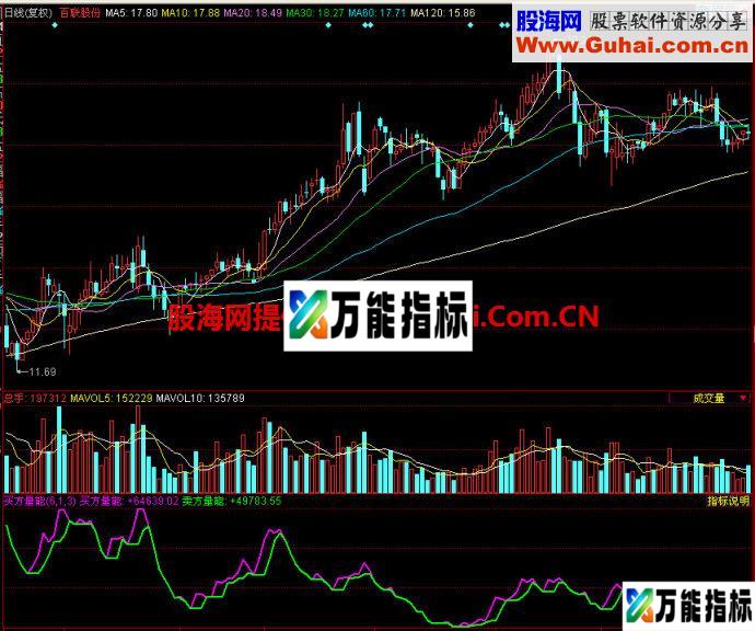 同花顺买方量能副图指标