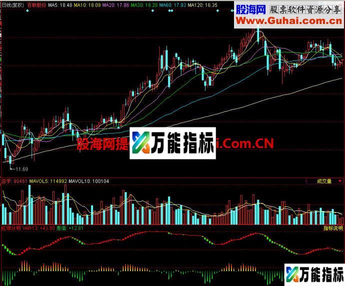 同花顺红绿分明副图指标 EA-万能指标公式