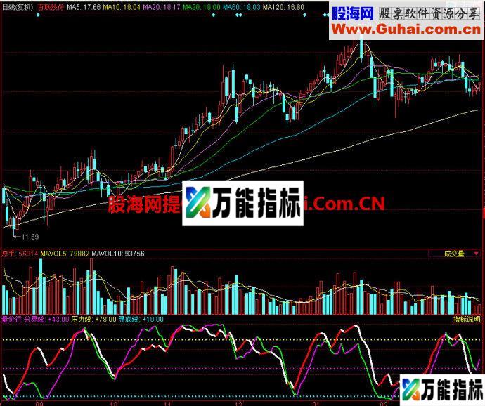 同花顺量价行副图指标