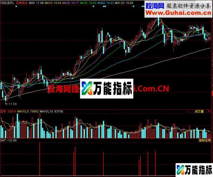 同花顺麟龙量能饱和度副图指标