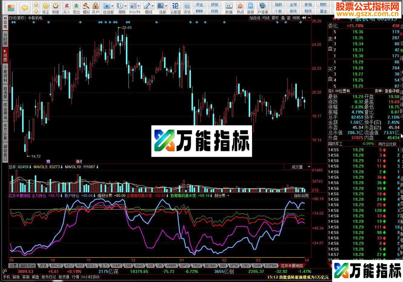 主力持仓:EMA(100*(CLOSE-LLV(LOW,34))/(HHV(HIGH,34)-LLV(LOW,34)),3),colormagenta,LINETHICK2;