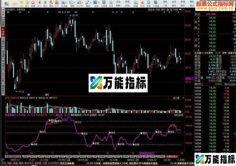 同花顺抓暴涨模式源码 EA-万能指标公式