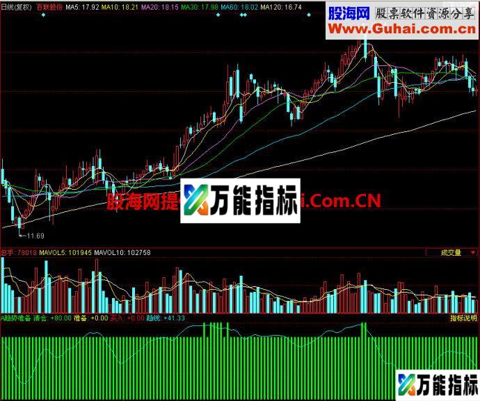 同花顺趋势准备副图指标 EA-万能指标公式