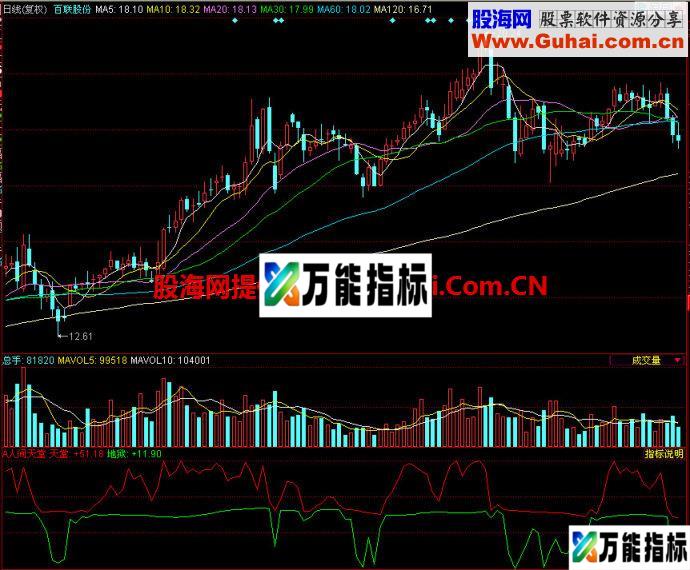 同花顺人间天堂副图指标 EA-万能指标公式