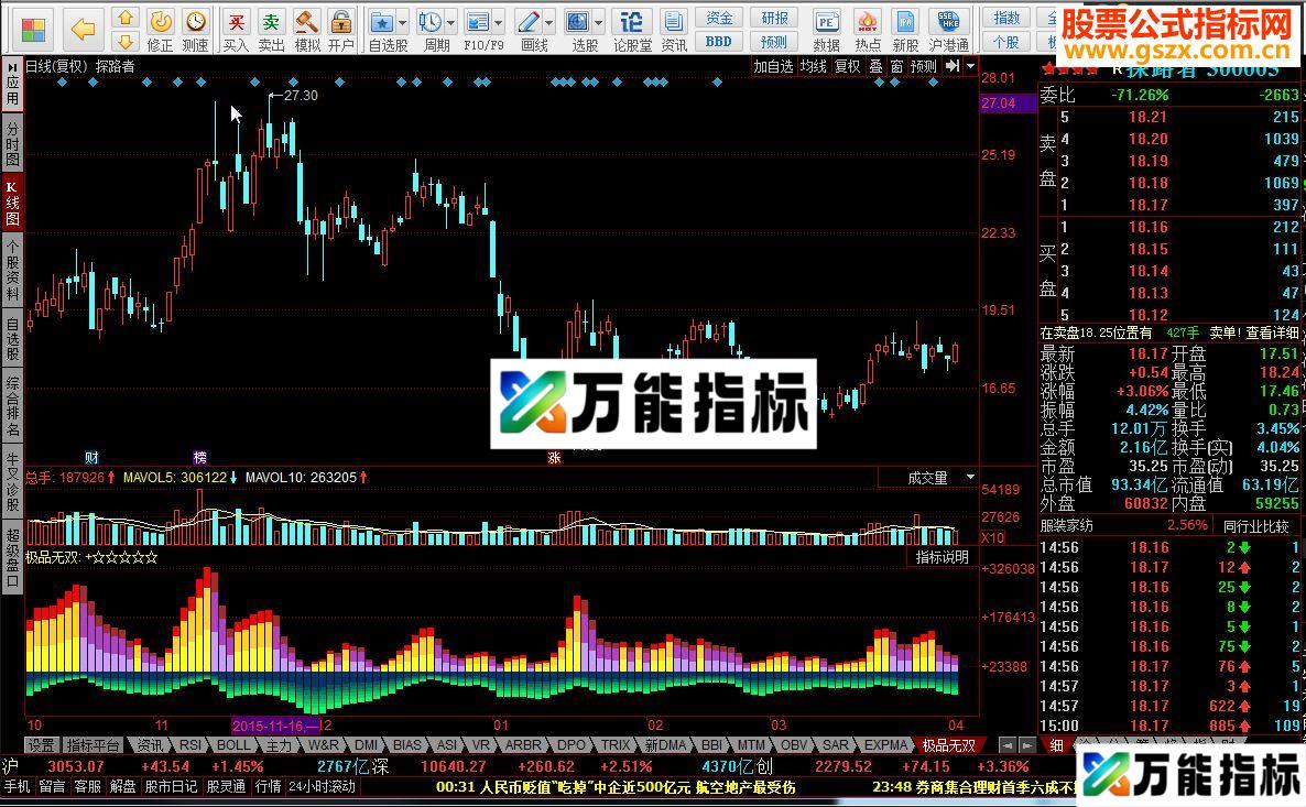 极品无双 做股要做强势，金叉或主力线上，散线下，呈分道扬镳状，买入&middot;下叉卖&middot;