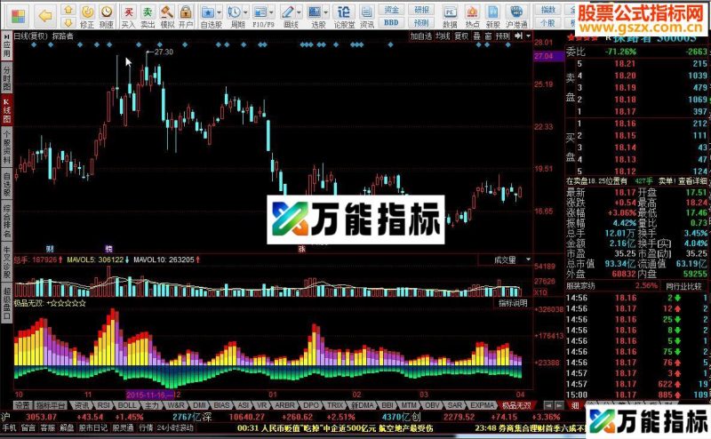 极品无双 做股要做强势,金叉或主力线上,散线下,呈分道扬镳状,买入·下叉卖· EA-万能指标公式