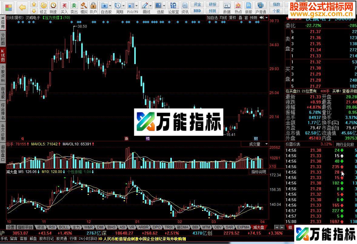 同花顺减大盘个股独立趋势图源码