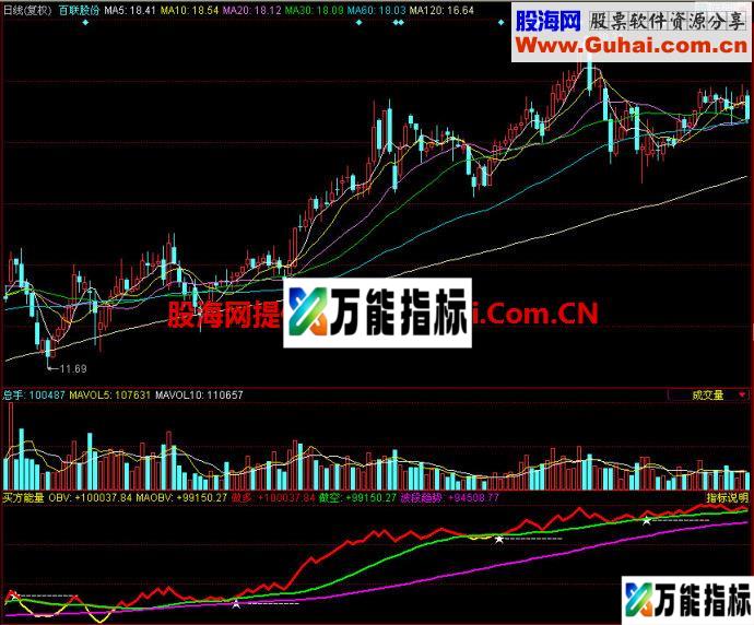 同花顺买方能量副图指标 EA-万能指标公式