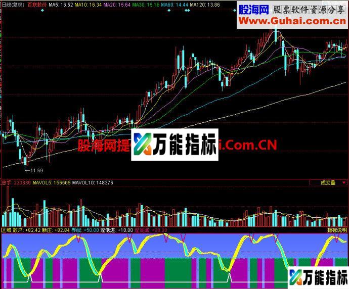 同花顺区域副图指标 EA-万能指标公式