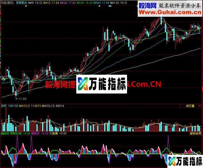 同花顺趋流变副图指标