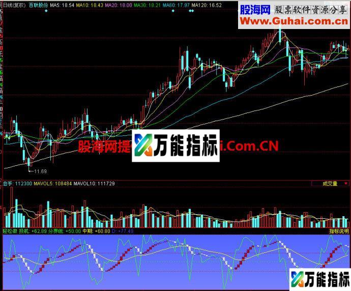 同花顺轻松做副图指标 EA-万能指标公式