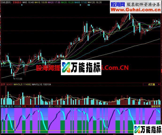 同花顺耐心等副图指标
