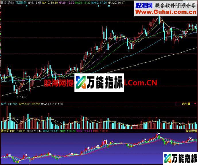 同花顺顾比图副图指标