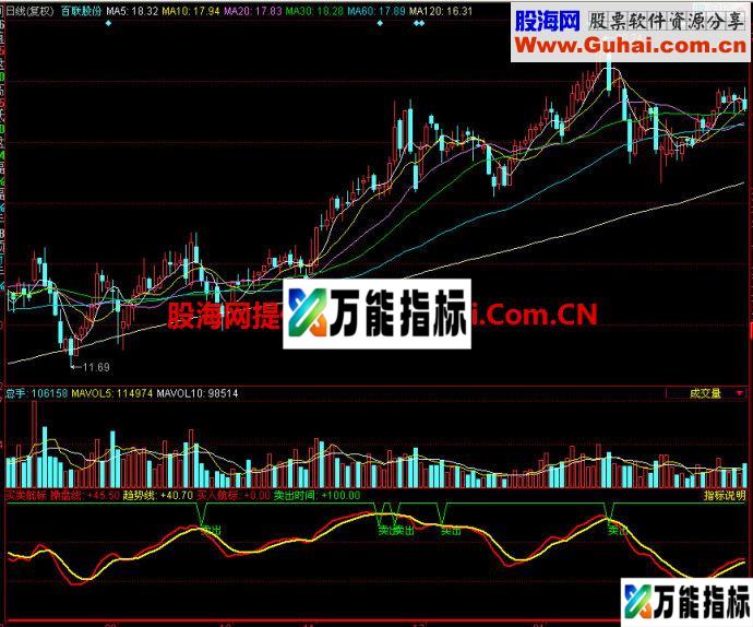 同花顺买卖航标副图指标 EA-万能指标公式