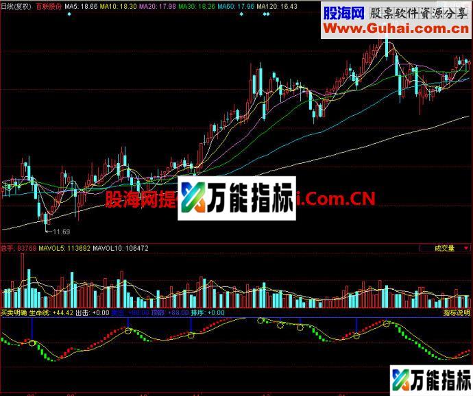 同花顺买卖明确副图指标