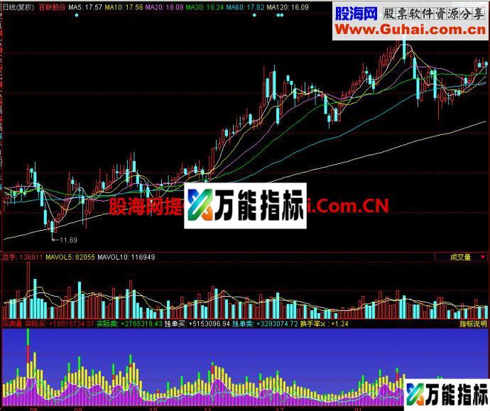 同花顺买卖量副图指标 EA-万能指标公式