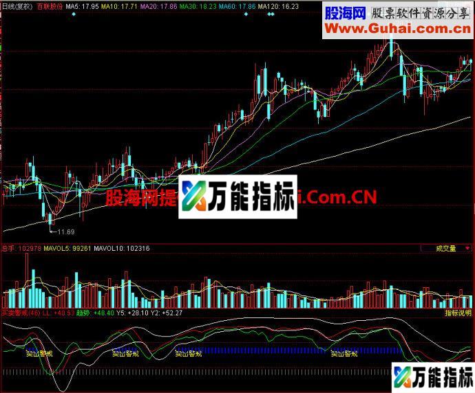 同花顺买卖警戒副图指标 EA-万能指标公式
