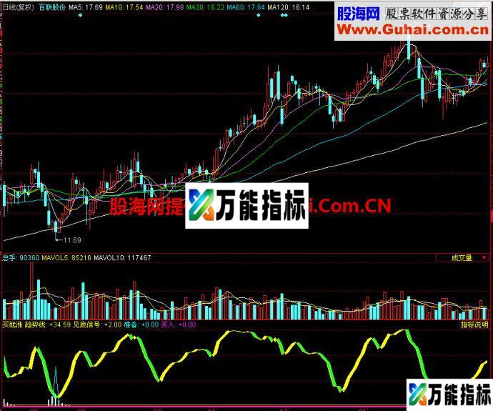 同花顺买就涨副图指标 EA-万能指标公式